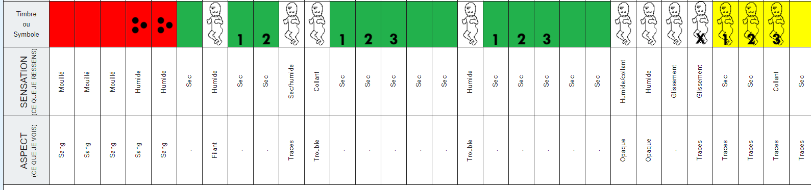 Exemple de tableau Billings pour noter les observations du cycle féminin selon la méthode naturelle